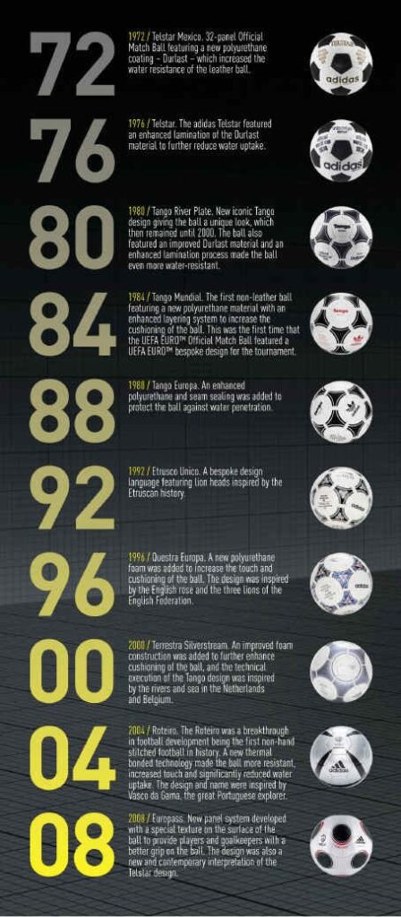 Euro_Ball_History European Championship Official Soccer Balls